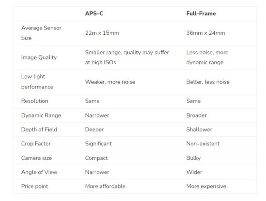 apsc vs full frame